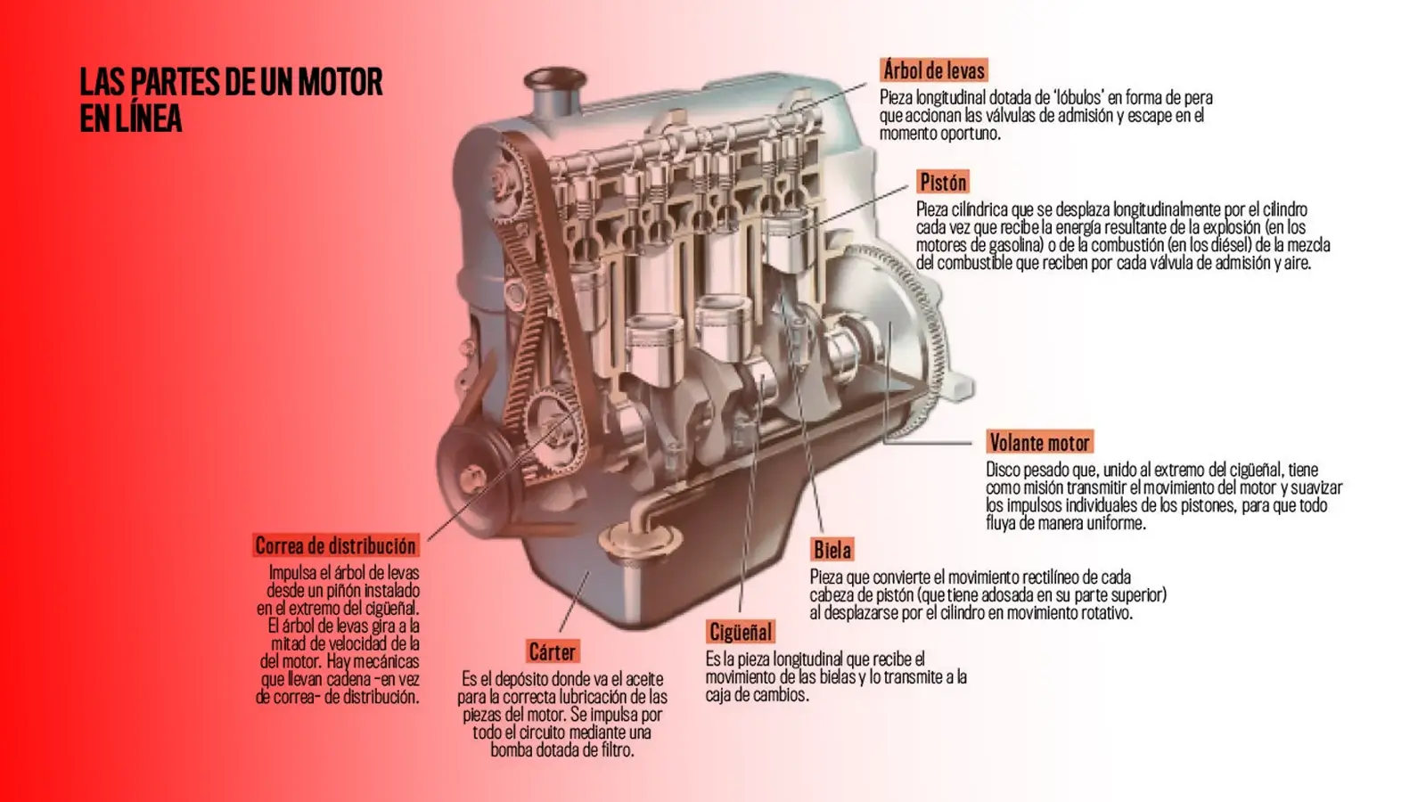 Como funciona un motor a combustión